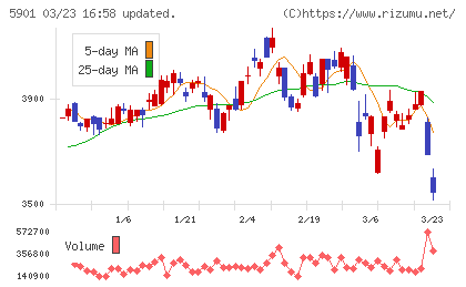東洋製罐グループホールディングスチャート