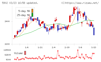 ホッカンホールディングスチャート