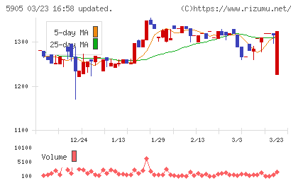 日本製罐チャート