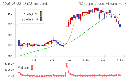 エムケー精工チャート