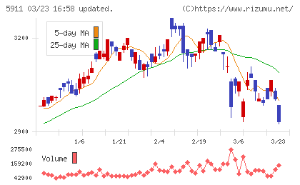 横河ブリッジホールディングスチャート