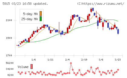 駒井ハルテックチャート