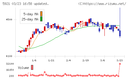 川岸工業チャート