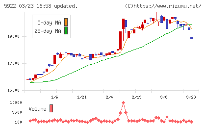 那須電機鉄工チャート