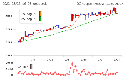 高田機工チャート