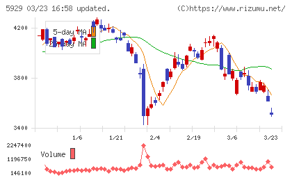 三和ホールディングスチャート