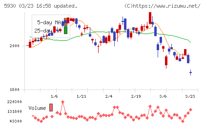文化シヤッターチャート