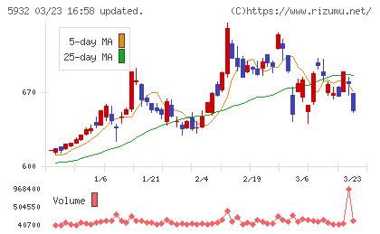 三協立山チャート