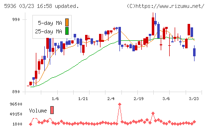 東洋シヤッターチャート