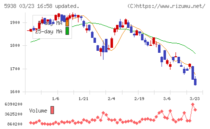ＬＩＸＩＬチャート