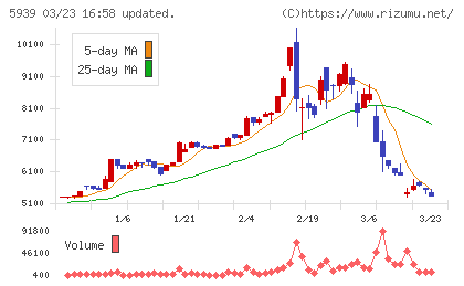大谷工業チャート