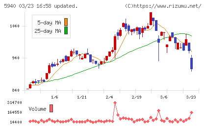 不二サッシチャート