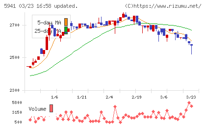 中西製作所チャート
