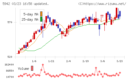 日本フイルコンチャート