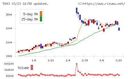ノーリツチャート
