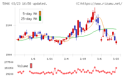 長府製作所チャート