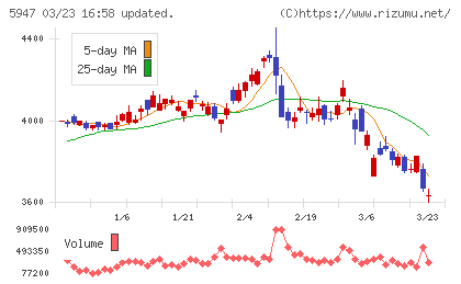 リンナイチャート