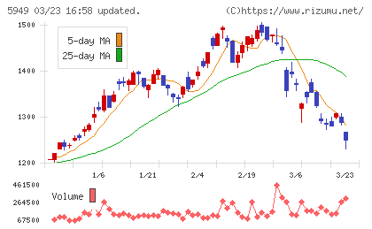 ユニプレスチャート
