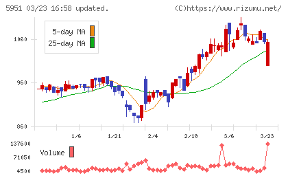 ダイニチ工業チャート