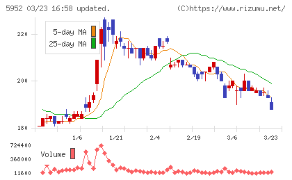 アマテイチャート