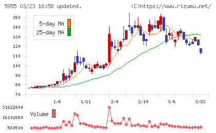ワイズホールディングスチャート