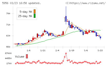 トーソーチャート