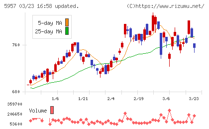 日東精工チャート
