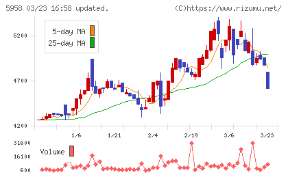 三洋工業チャート