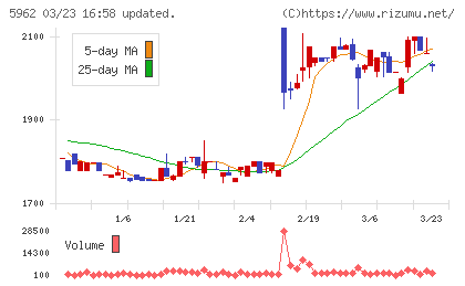 浅香工業チャート