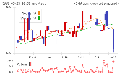 ＫＴＣチャート
