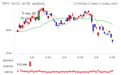 ジーテクトチャート