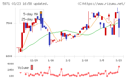 共和工業所チャート