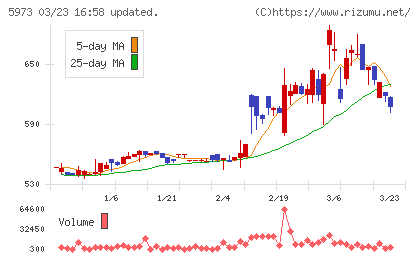 トーアミチャート