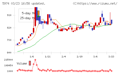 中国工業チャート