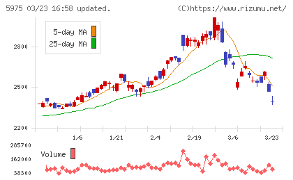 東プレチャート