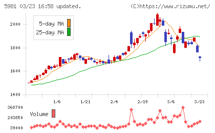東京製綱チャート