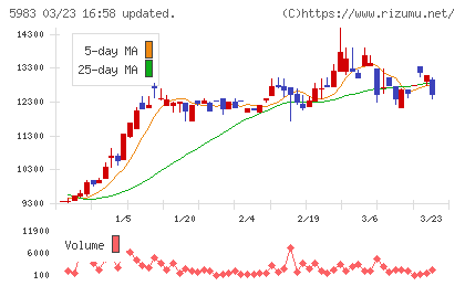 イワブチチャート