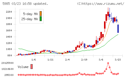 サンコールチャート
