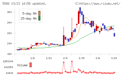 モリテック　スチールチャート