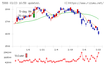 パイオラックスチャート