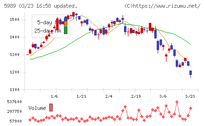 エイチワンチャート