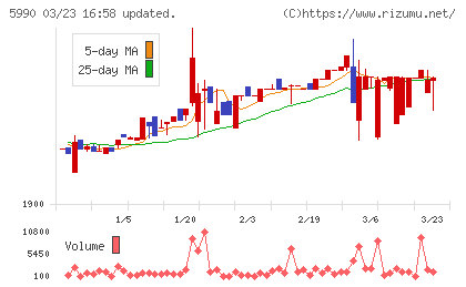 スーパーツールチャート