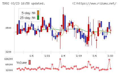 中央発條チャート