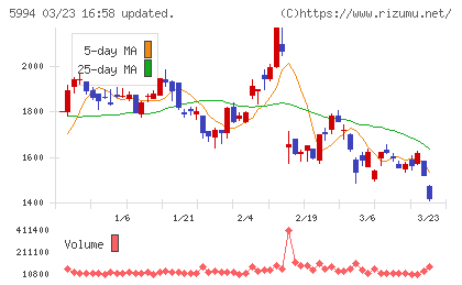 ファインシンターチャート