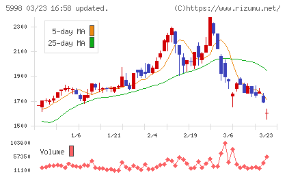 アドバネクスチャート