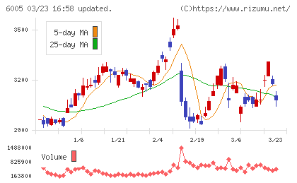 三浦工業チャート