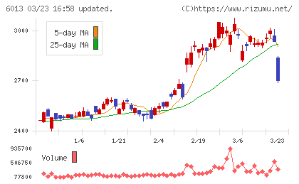 タクマチャート