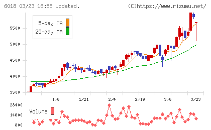 阪神内燃機工業チャート