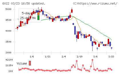 赤阪鐵工所チャート