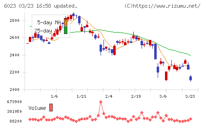 ダイハツインフィニアースチャート
